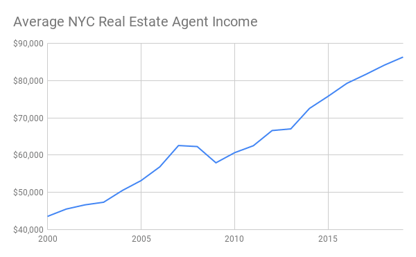 Real Estate Agent Salaries in NYC: Complete Compensation Guide